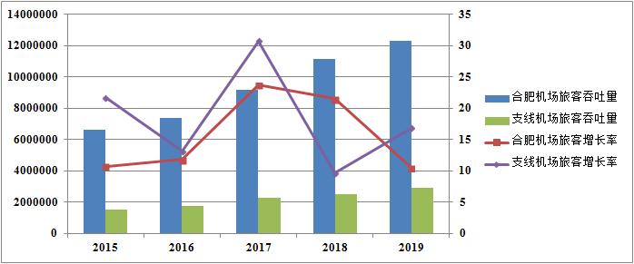 安徽机场发展,安徽小型通用机场