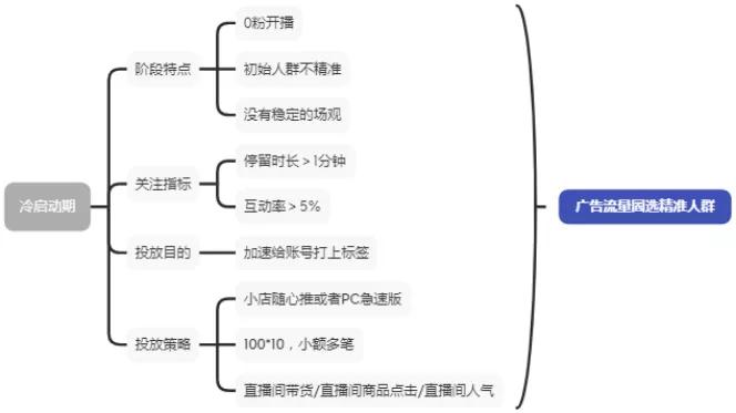 dou+定向投放技巧,dou+定向投放教程