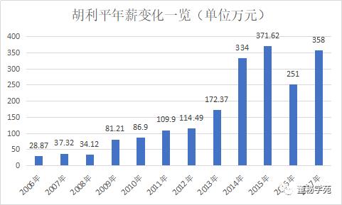 年薪73万的董秘近况,伊利董事长高管年薪