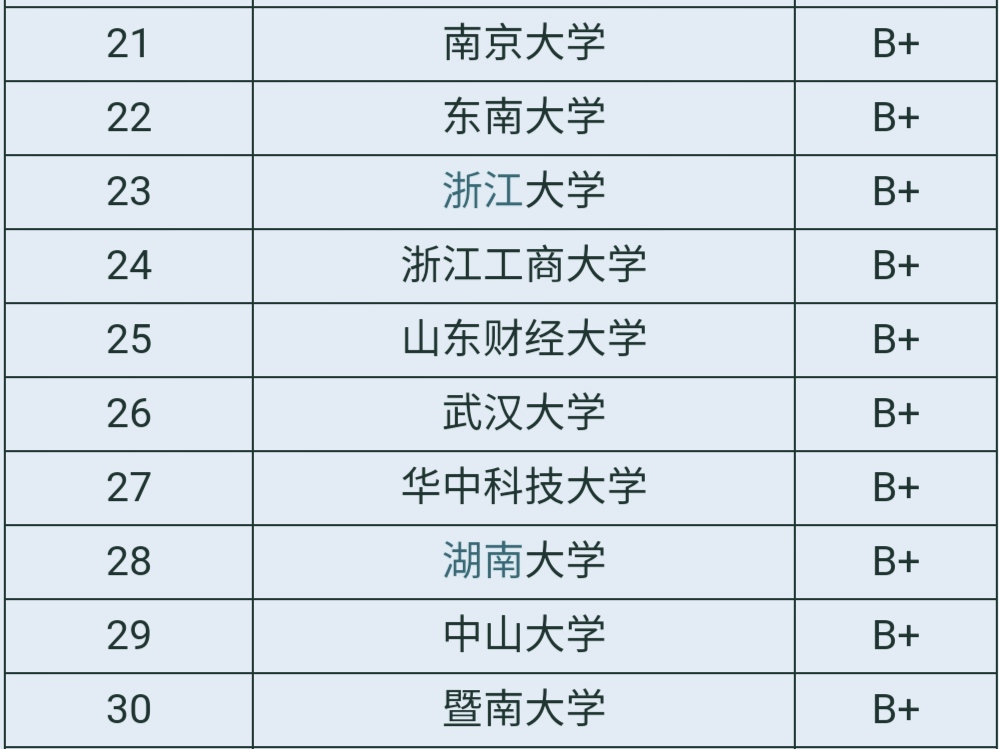 山东财经大学王牌专业排名,山东财经大学最好专业排名