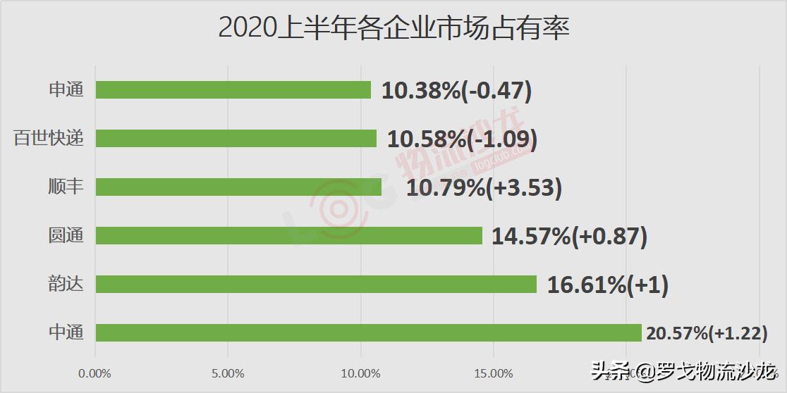 圆通中通申通韵达百世哪个便宜,顺丰圆通申通中通韵达百世