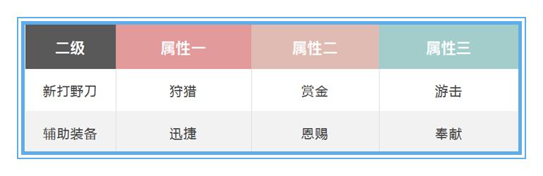 王者荣耀打野刀和辅助装一起出,王者荣耀新打野刀和辅助装叠加