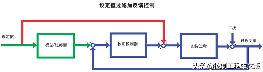 数字pid控制算法的研究原理,pid控制算法是怎样推导的