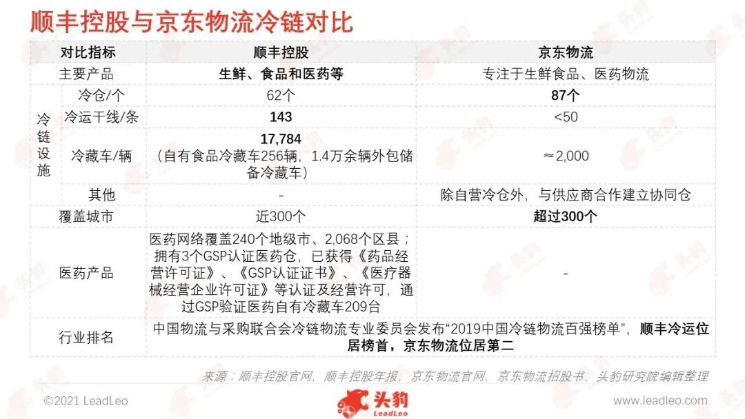 顺丰物流vs京东物流,京东物流与顺丰基本面分析及对比