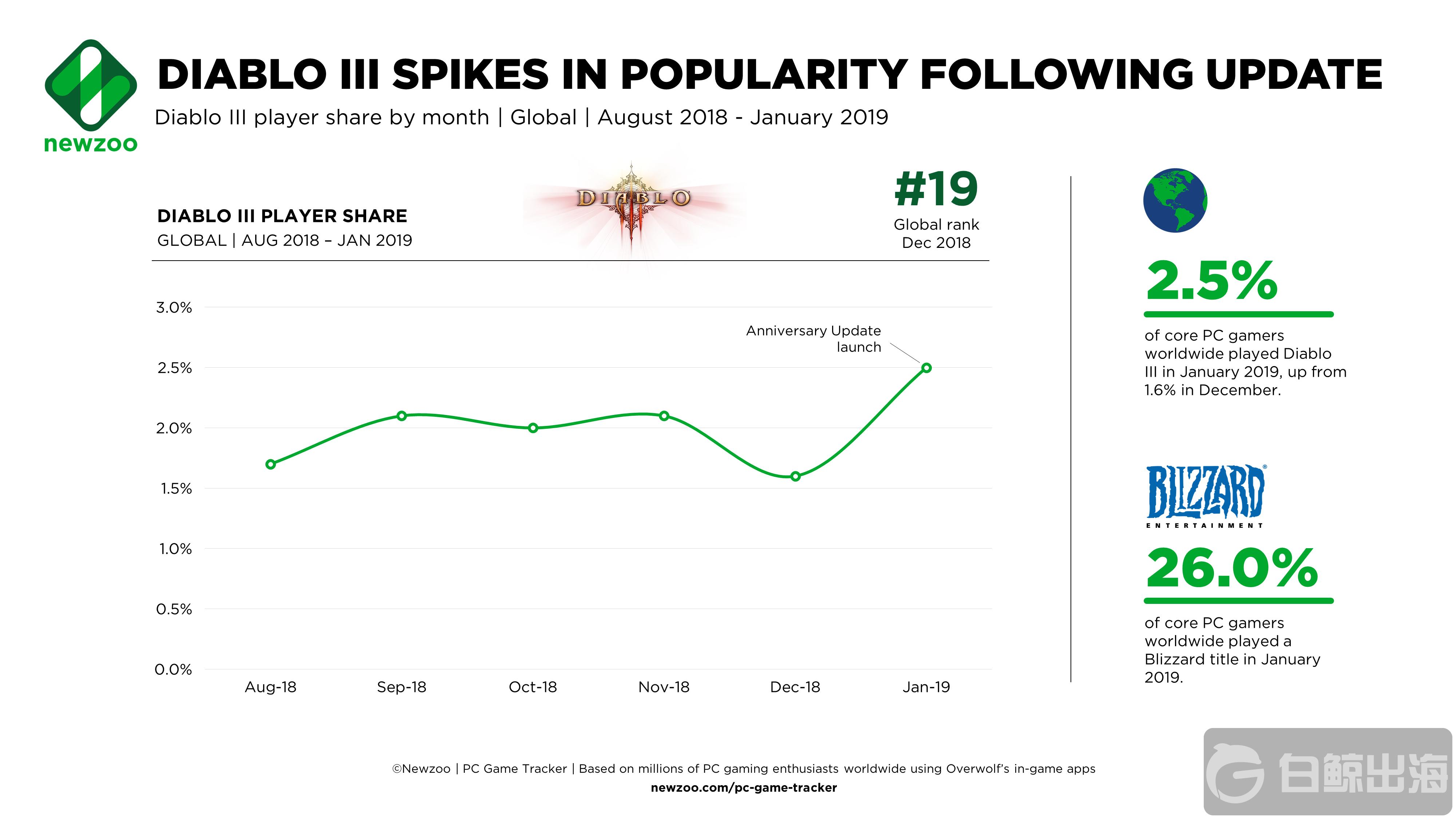 暗黑破坏神3端游什么时候出的,端游暗黑破坏神3攻略