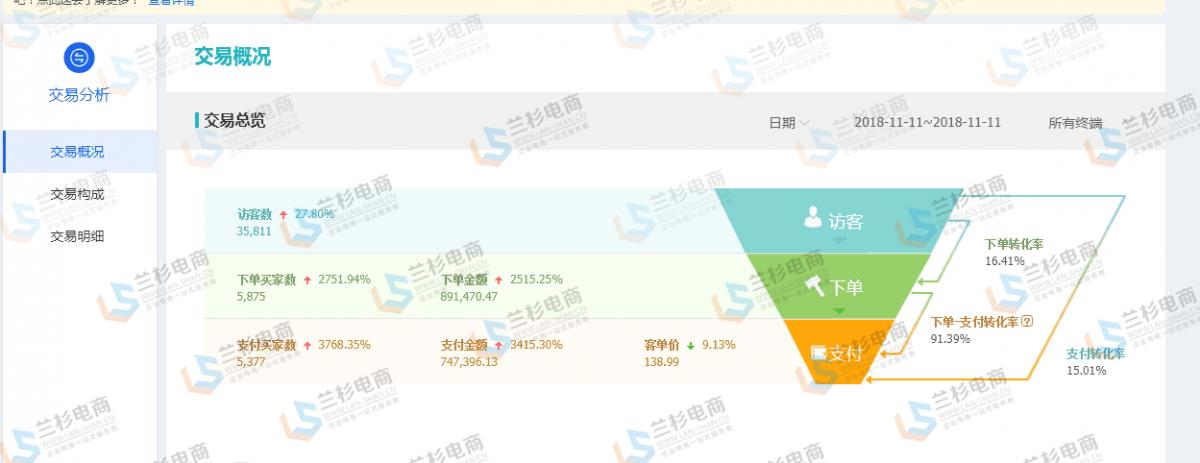 新纪录2019天猫双11销售额2684亿,23年双十一电商爆单