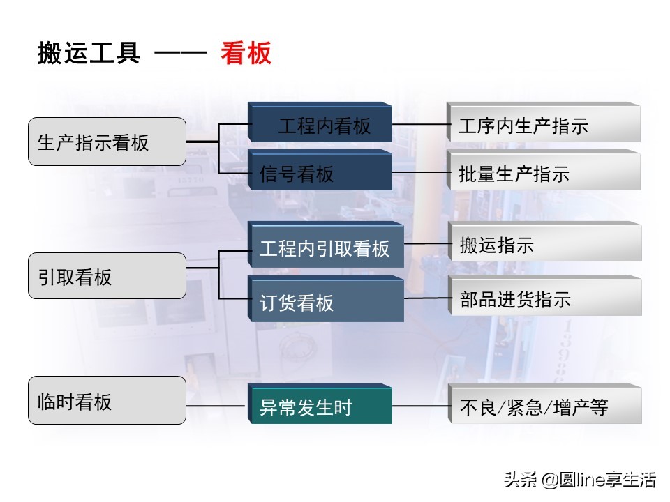 精益物流方式和转运工具