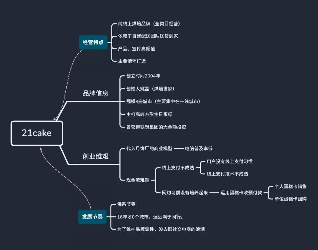 一文读懂:互联网蛋糕品牌的江湖沉浮