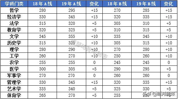 华东师范大学2019考研录取分数线,各个学校的考研分数线怎么看