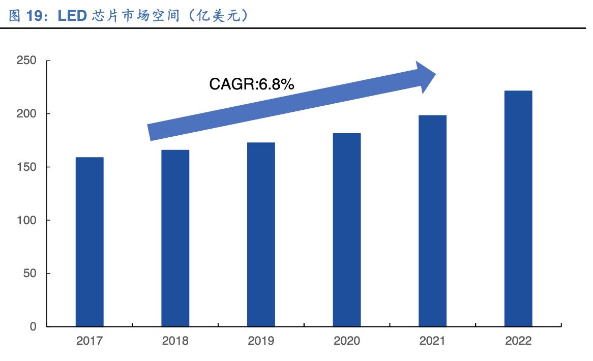 「公司深度」三安光电：深度聚焦于LED芯片，从跟随者到领跑者