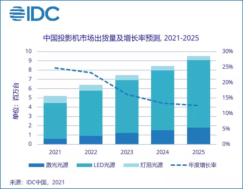 2022年投影机出货数量排名,idc2022年苹果手机出货量