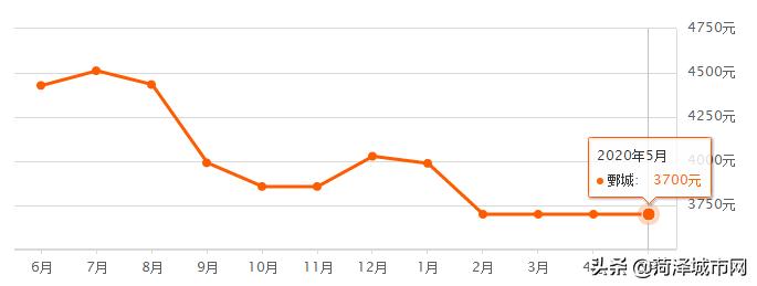 5982元/㎡！菏泽各县市区最新房价出炉，快看你家涨了跌了