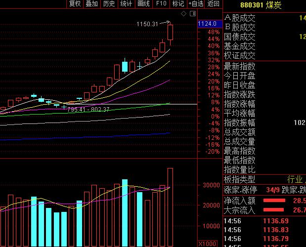 收评a股尾盘突然涨,a股收评大盘缩量明显后市怎么看