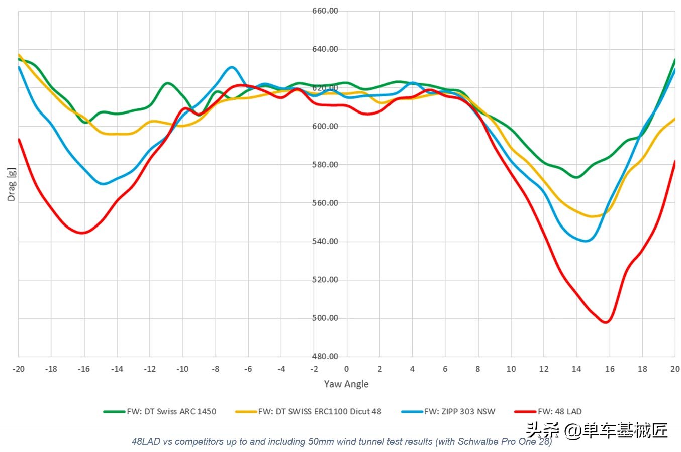 公路车轮胎减重效果,公路车减重好处坏处