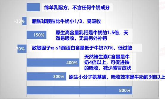 a2有机羊奶粉,有机奶粉和羊奶比哪个好