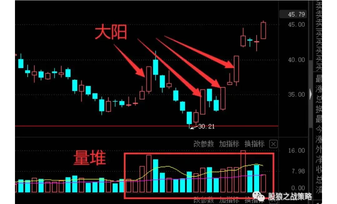 股票买卖高低点判断,股票做t的量价关系方法和技巧