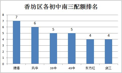 哈尔滨市香坊区中考配额表,2023年哈尔滨中考省重点配额表
