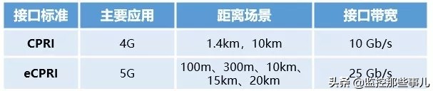 5g承载网性能需求,广电5g承载网建设