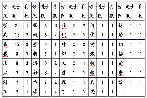 清代安徽各县进士名单,清代宁国府