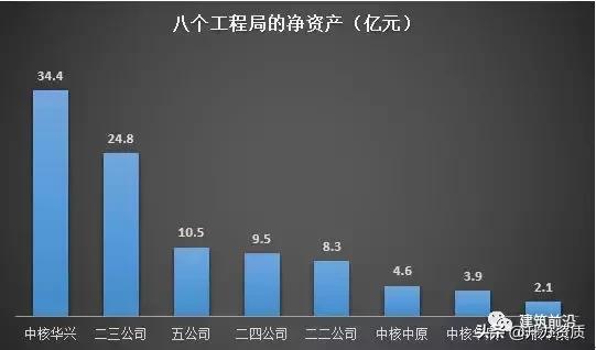 中核建八大工程局实力大比拼