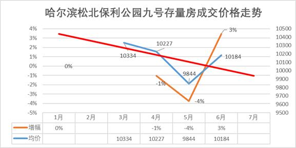 哈尔滨房价最新平房区,哈尔滨松北区城市之星房价
