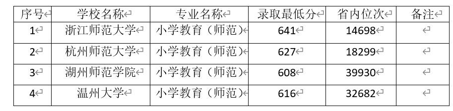 浙江人为什么尊师重道？说说江浙省几个高校的小学教育专业