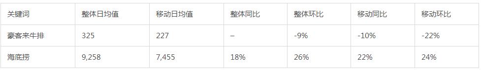 “豪客来牛排houcaller”品牌数据分析