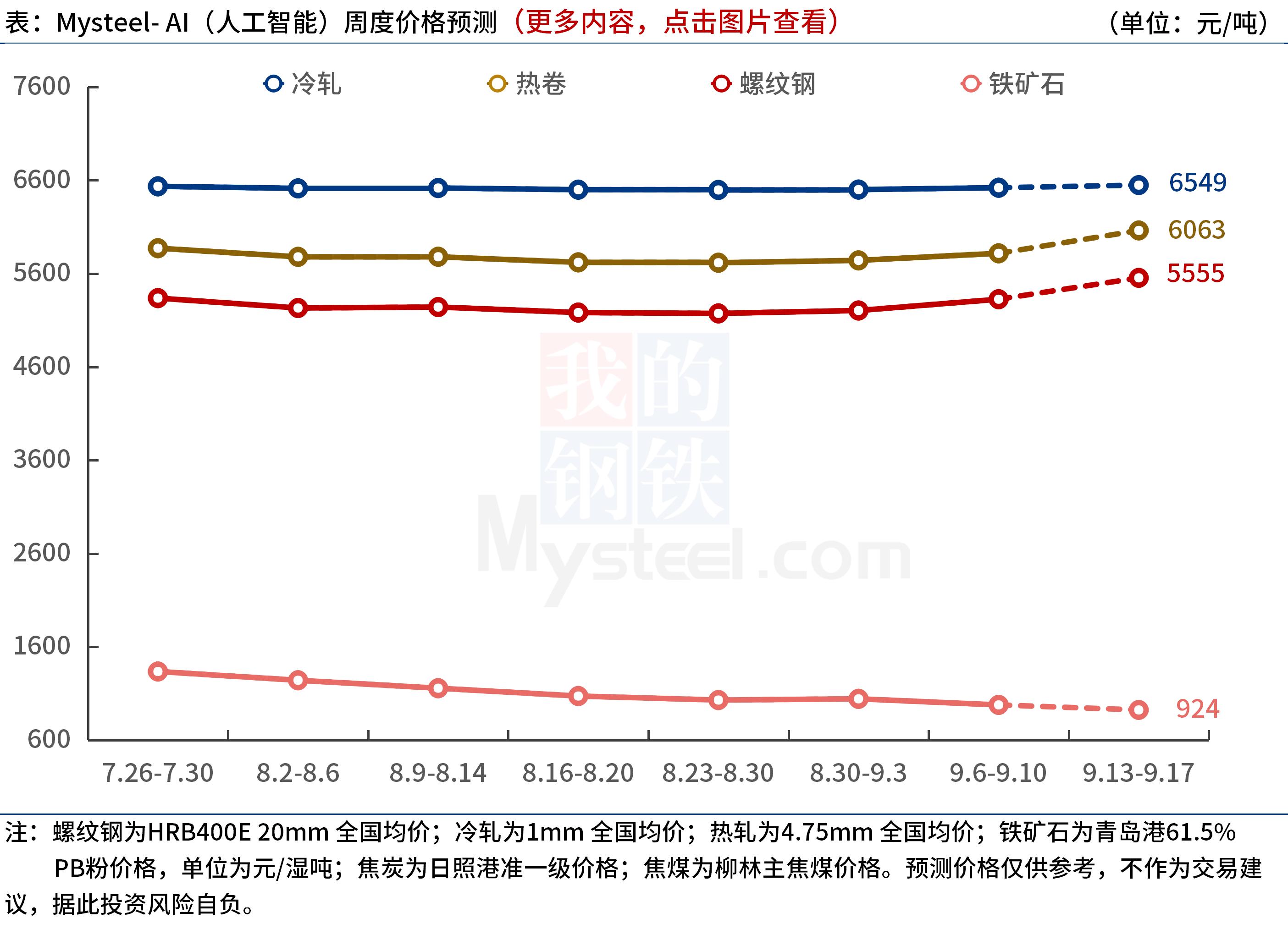 mysteel本周钢铁数据概览,mysteel锰硅库存