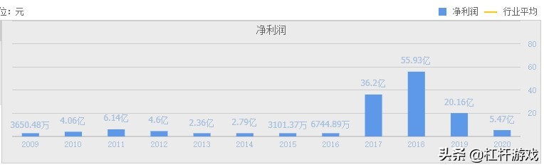 海航重组背后：方大碳素营收下滑，特钢震荡，东北制药利润极低…