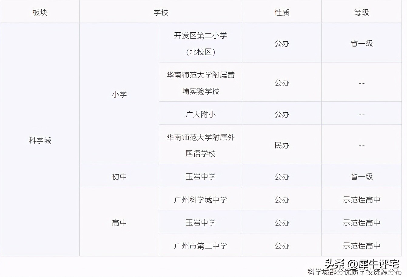 纠结!科学城vs知识城看完这篇不纠结