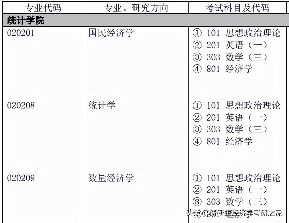 天津财经大学研究生经济学分数线,天津财经大学经济学考研分数线