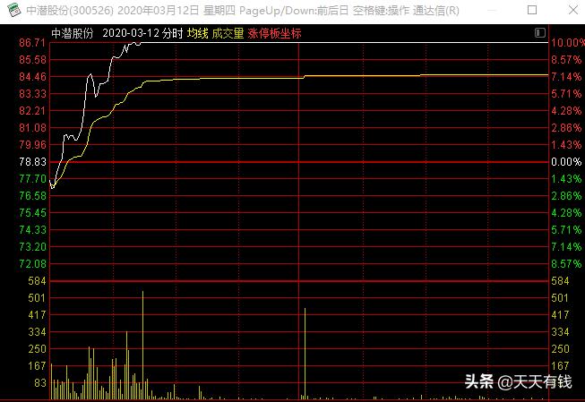 创业板连续两天炸板股票走势,创业板大涨4%创新高