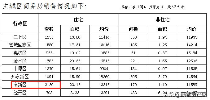 高新区,最近有点猛