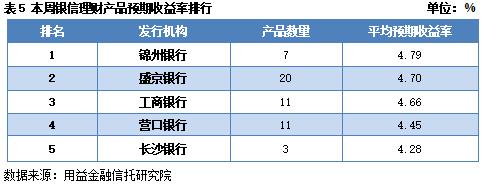 信银理财今天收益回升了吗,信银理财还会继续跌吗