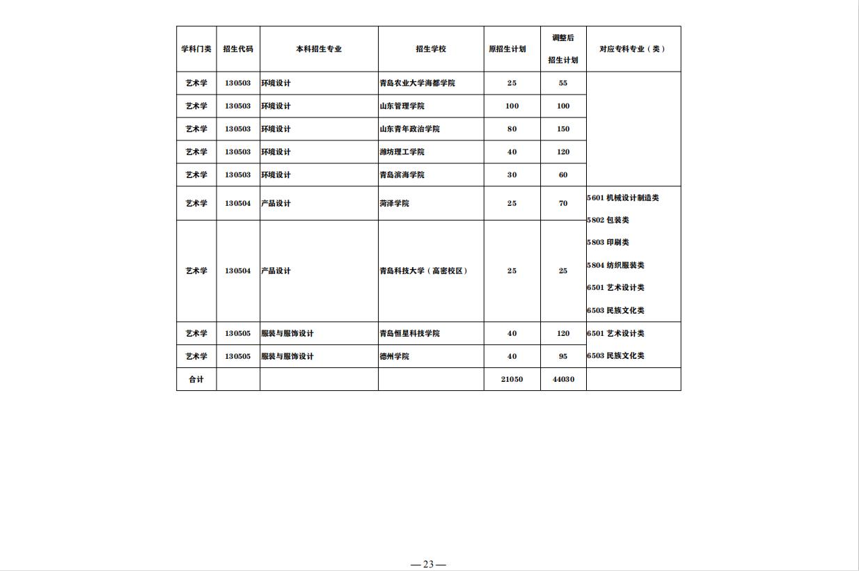 山东最好的正规专科大学排名前十,山东即将升本的专科大学排名