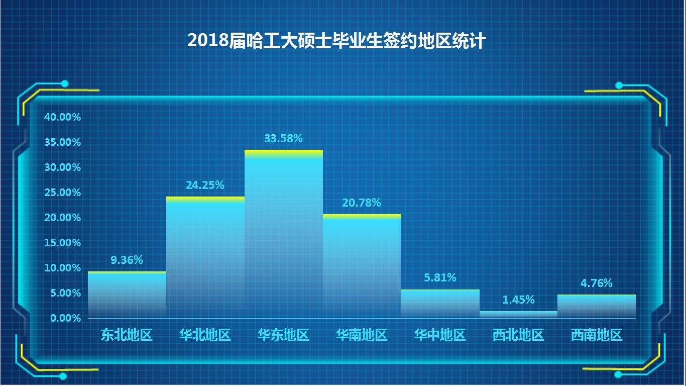 哈工大冬天太冷了！千万别报考？毕业生主要就业在华东和华南！