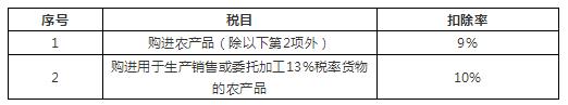 最新增值税税率、征收率、预征率、扣除率（2020年3月版）