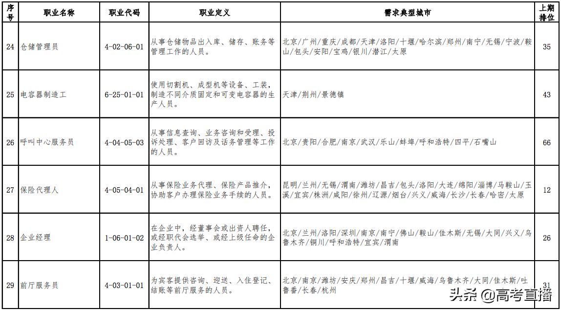 最缺人且工资高的职业 (最新100个短缺职业排行榜)