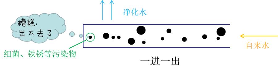 经净水器过滤后，水里的脏东西都去哪了？