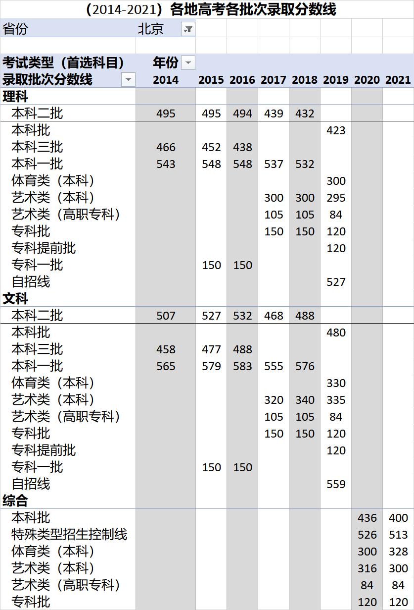 各省高考录取分数线一览表2023,各地高考录取分数线一览表2023