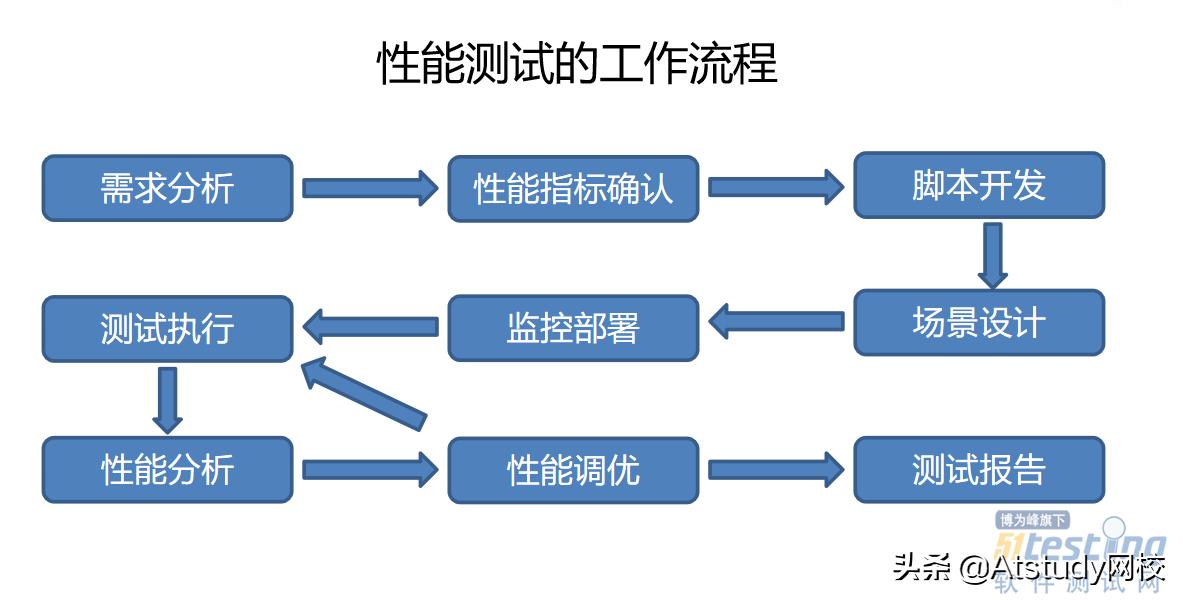 干货篇丨日活用户超3亿的流量平台，是怎么进行性能压测的？