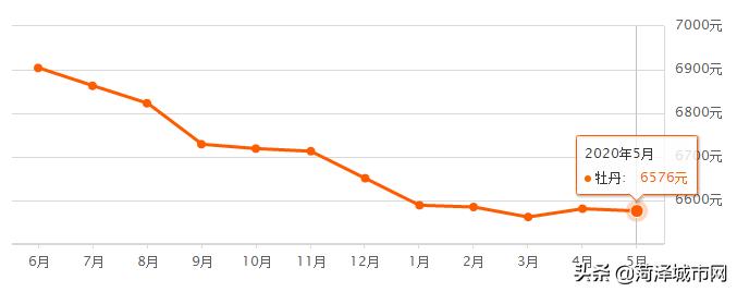 5982元/㎡！菏泽各县市区最新房价出炉，快看你家涨了跌了
