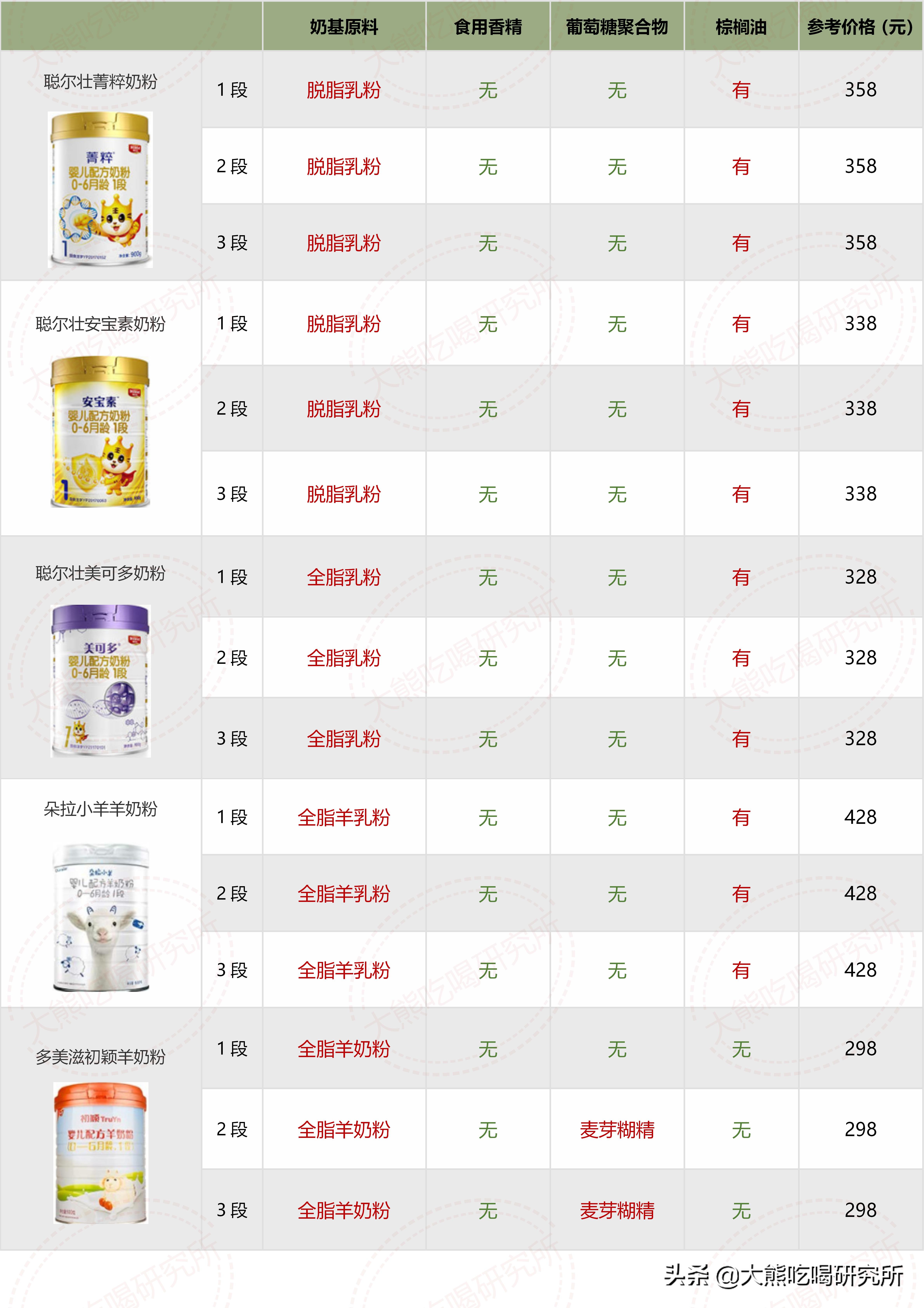 各种牌子奶粉配方表解析 (奶粉十四种可选择成分)