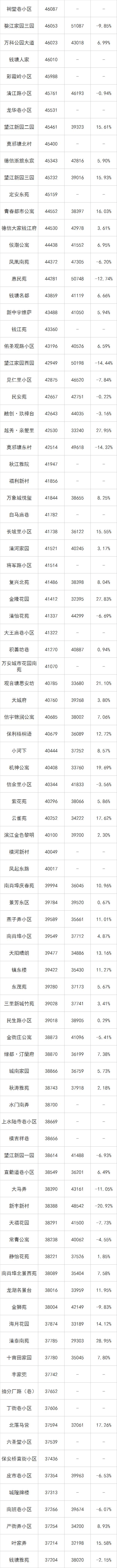 4月二手房涨跌榜出炉，横盘多年的小区开始补涨！有你家吗