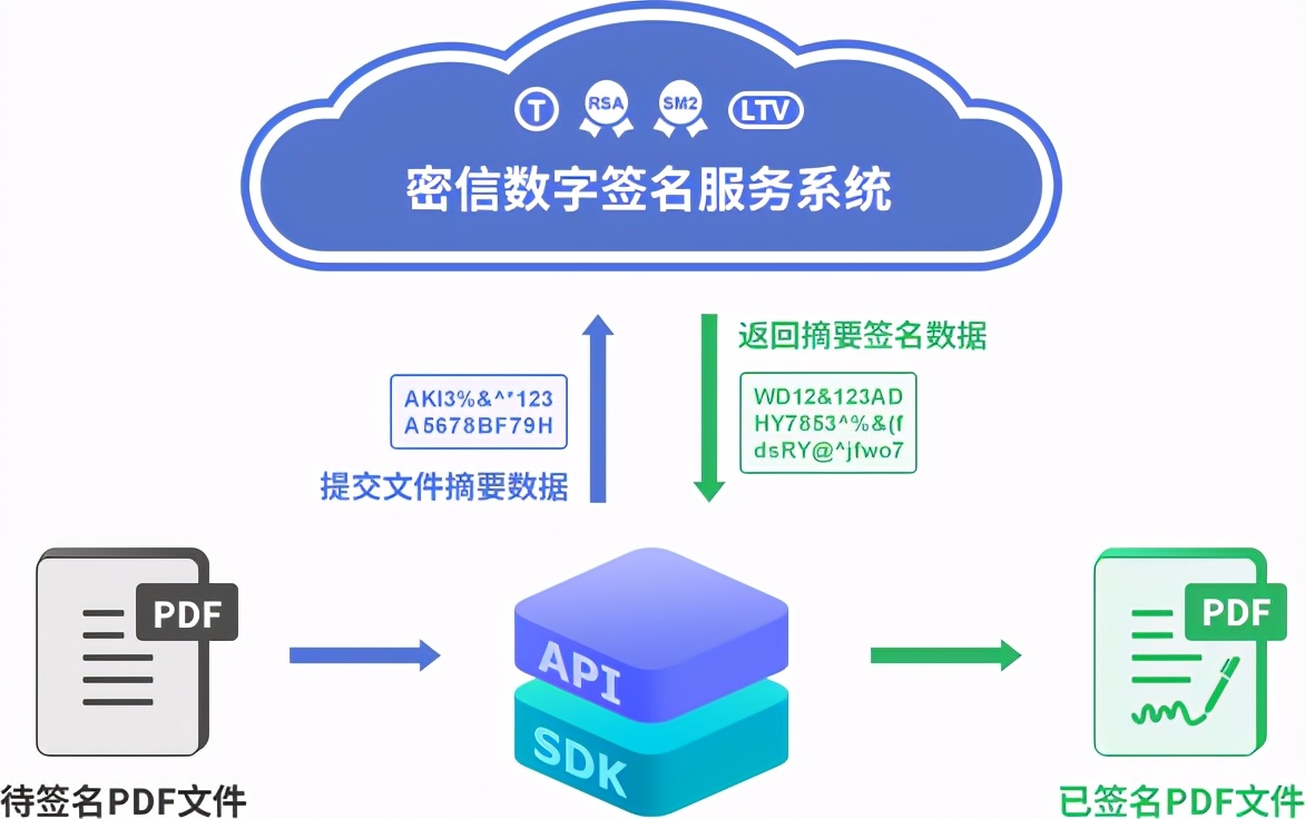 pdf电子签名加密,福昕pdf合并数字签名被移除怎么办