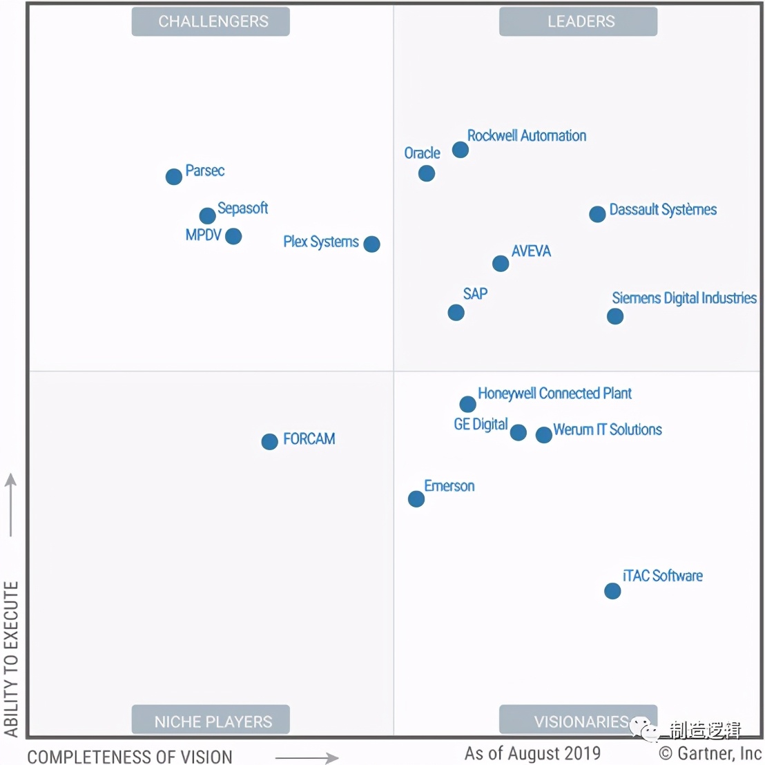 gartner榄斿姏璞￠檺crm,mes甯傚満棰勬祴