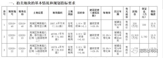 出资1.9亿,金苑·如意广场103亩土地终于补票成功!