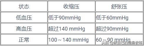 低血压是太累造成的吗,低血压是什么病的前兆吗
