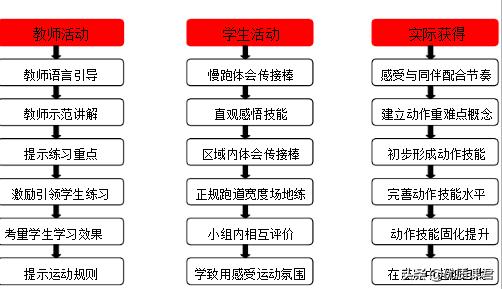 450米接力跑的练习方法,1000米冲刺跑的完整教案