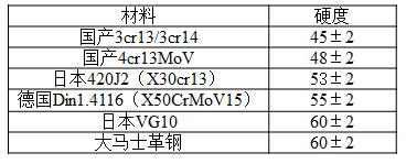 选择刀具哪种不锈钢材质比较好,厨房刀具材料的选择